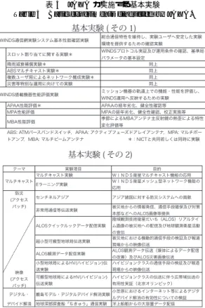 表 3 JAXA が実施する基本実験 Table 3 Basic experiments cinducted by JAXA.