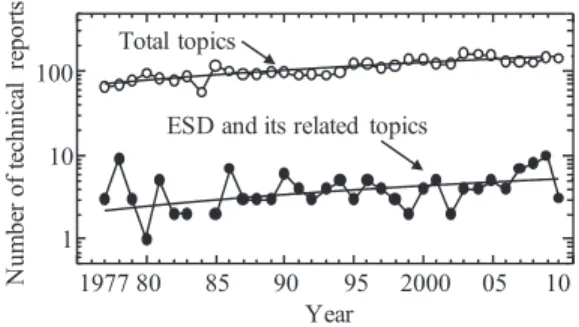 図 2 ESD 関係の技術報告の内訳と年次推移 Fig. 2 Items of technical reports on related ESD and