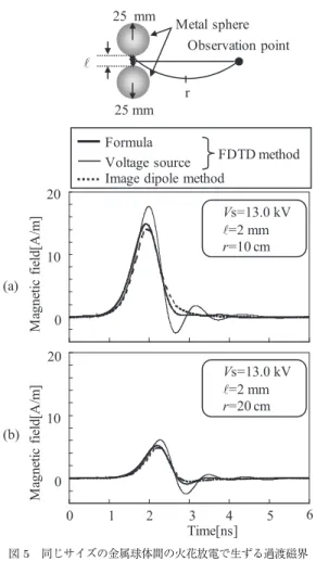 Fig. 5 Calculated waveforms of transient magnetic ﬁeld when a spark discharge between the metal spheres with the same size radii occurs.