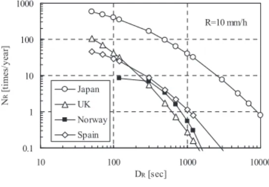 Fig. 1 Examples of estimated rain rate duration.