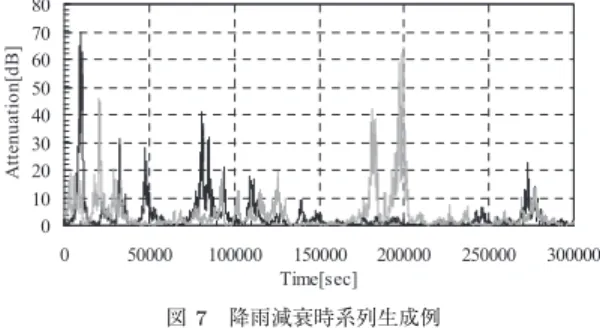 図 9 減衰継続時間の累積分布
