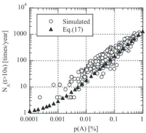 Fig. 10 Examples of monthly distribution of rain at- at-tenuation.