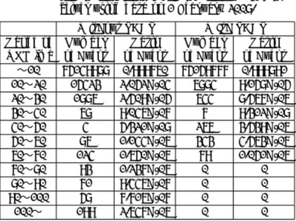 Table 3 Frequency distribution of VPLs simulated in the 435 combinations of 2 GPS satellites failure condition measured at the user  re-ceiver using data on 1 February 2008.