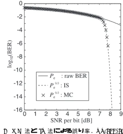 Fig. 4 BERs obtained using the MC or IS method.