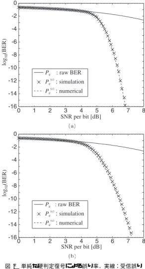 Fig. 5 BERs before/after the simple hard decision decoding; solid line: raw BER, × : IS method, dashed line: numerical calculation.