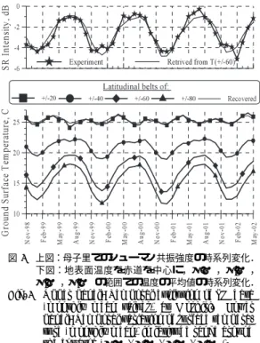 図 2 オーストラリア・ダーウィンでの地表面温度と雷活 動頻度との関係