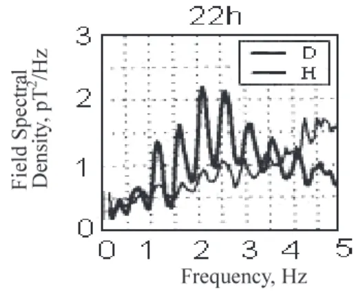 Fig. 7 An example of ionospheric Alfven resonances observed at night. D and H are NS and EW components of the magnetic ﬁeld.