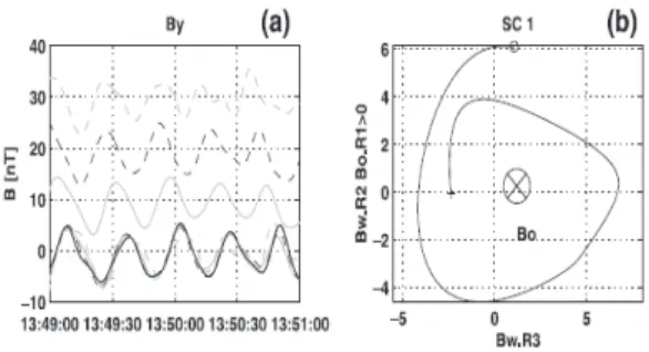 Fig. 8 Plasma waves with period of 30 s observed by Cluster satellites. (a) Magnetic ﬁeld  wave-forms on four satellites, and (b) a hodogram on the wavefront