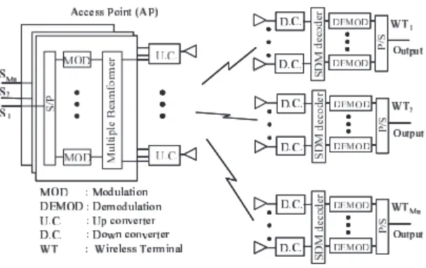 図 1 下りリンク MU-MIMO システム Fig. 1 Downlink MU-MIMO system.