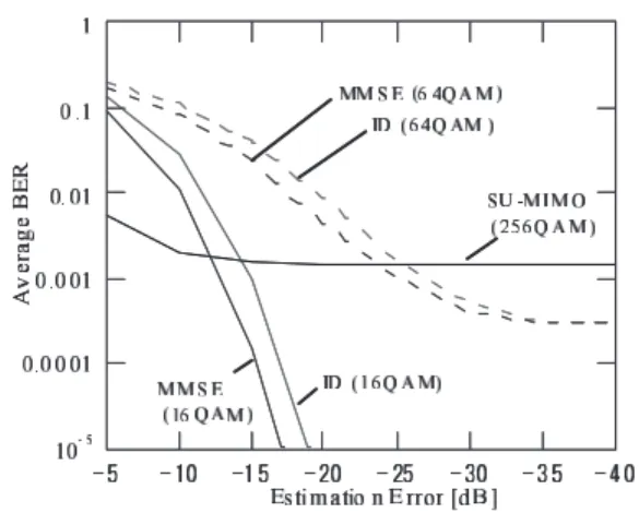 図 5 チャネル推定誤差に対する出力 SINR 特性 Fig. 5 Output SINR for channel estimation error.