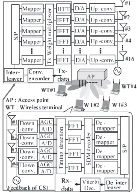 表 1 送受信部の主な諸元 Table 1 RF parameters. 中心周波数 4.85 GHz 送信アンテナ数 16 受信アンテナ数 16 信号帯域 100 MHz (Max) A–D 変換のビット数 12 bit D–A 変換のビット数 12 bit 送信電力 0 dBm (wo/HPA) 40 dBm (w/HPA) 受信感度 − 20 〜 − 70 dBm る．次に，ロングプリアンブルを用いて伝達関数推定 を行う．ここでは， IEEE802.11n のロングプリアンブ ルの 2OFDM シンボ