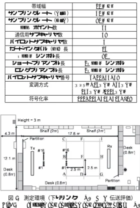 Fig. 9 Example of signal constellations ( M t = 16, M r = 4, M u = 4). 有モード伝送を適用した [6] ． まず，本装置による実際の伝送例を調べるため，  MU-MIMO 伝送で得られる信号点配置の一例を図 9 に示 す．この場合は， M u = 4 とし，送受信局のアンテナ 数 M t ， M r をそれぞれ 16 ， 4 とした．図 9 には，紙 面の関係上，ポイント Rx-B でユーザ 1 のみの特性 を示した．また，ユーザの平均 
