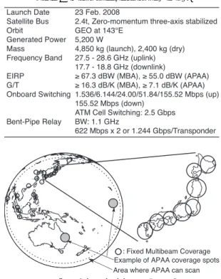 図 5 WINDS の中継器構成