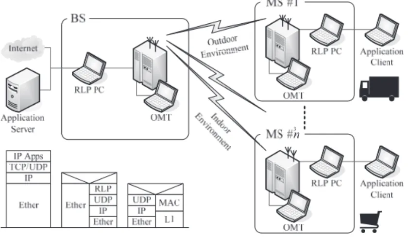 図 1 実験装置の全体構成 Fig. 1 Testbed system architectures.