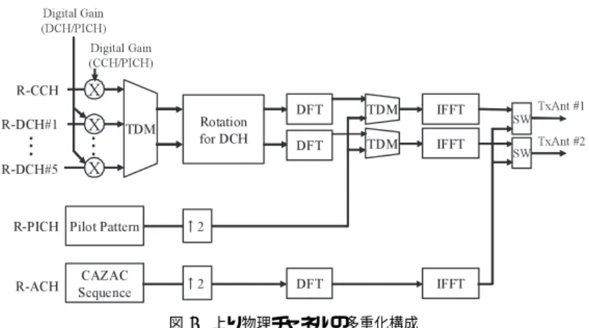 図 4 上り物理チャネルの多重化構成