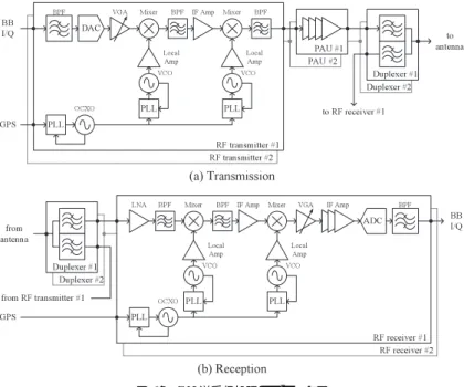 図 14 RF 送受信処理のブロック図