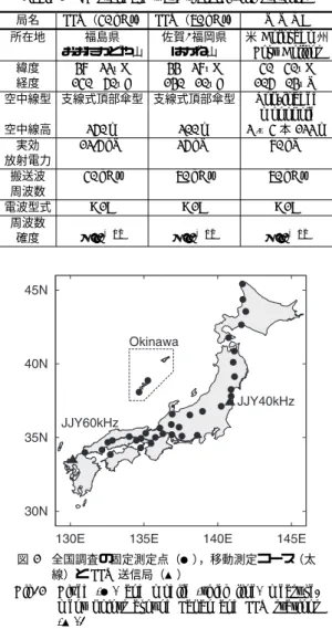 図 1 全国調査の固定測定点（●），移動測定コース（太 線）と JJY 送信局（▲）