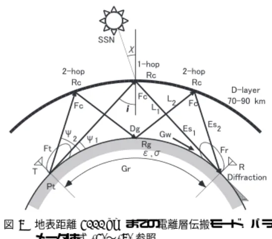 Fig. 6 Schematic diagram of propagation path ge- ge-ometory and factors up to 4000 km