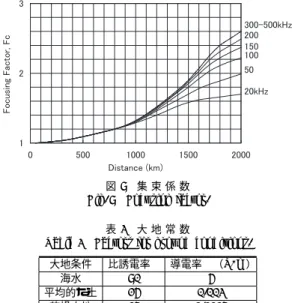 図 8 集 束 係 数 Fig. 8 Focusing factor.