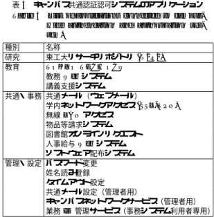 表 2 キャンパス共通認証認可システムの主なソフトウェ ア一覧