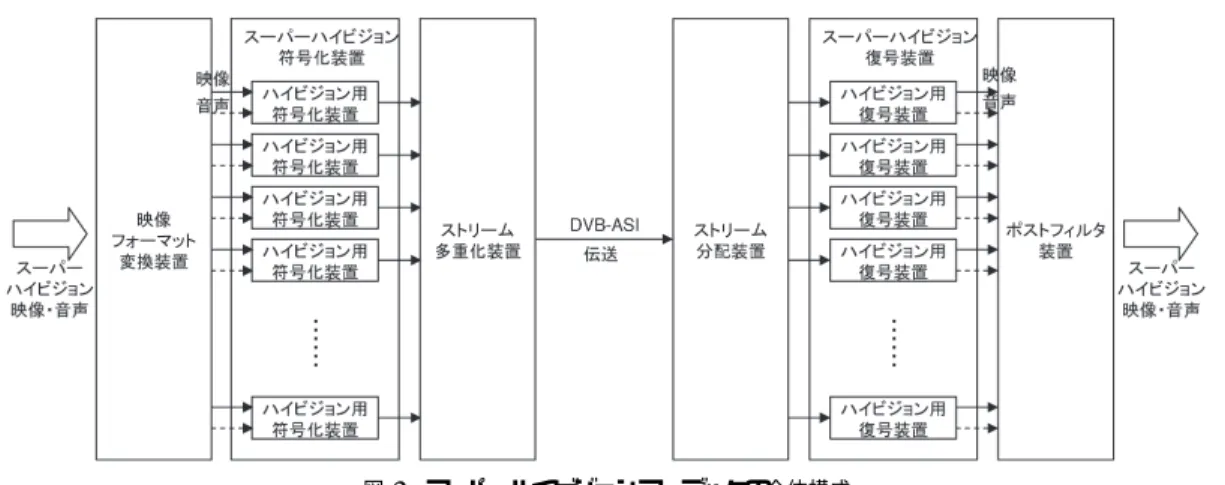 図 1 スーパーハイビジョンコーデックの全体構成 Fig. 1 Super Hi-Vision codec system.