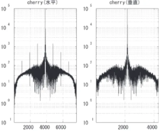 図 15 画像 “clouds” の周波数特性 Fig. 15 Frequency responce of “clouds”.
