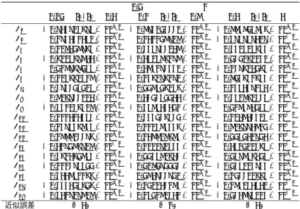 表 2 2 変量の変動係数が異なる場合 (δ 1 = δ 2 ) の式 (24) の係数 a i と近似誤差 Table 2 The coeﬃcients b i and the approximation errors of Eq