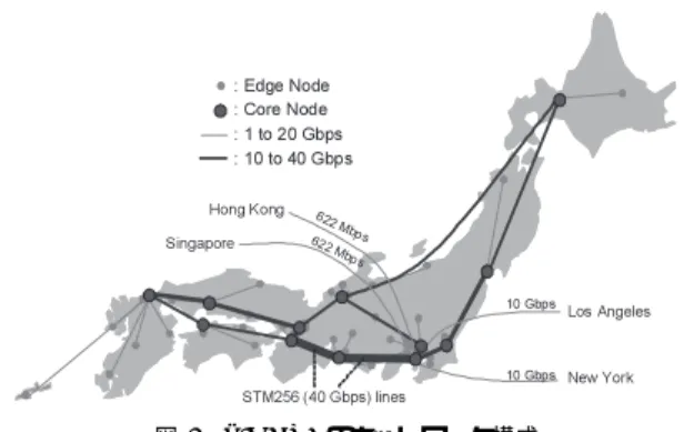 図 1 SINET3 の階層構成 Fig. 1 Hierarchical structure of SINET3.