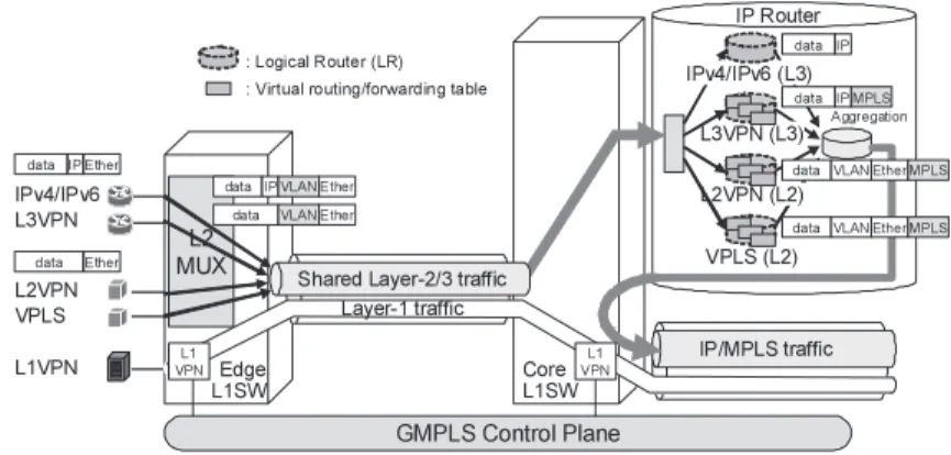 図 4 マルチ VPN サービス収容方式 Fig. 4 Accommodation of multiple VPN services.