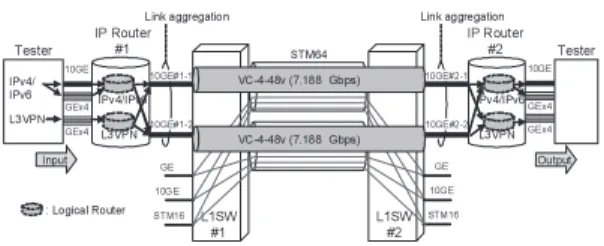 表 2 QoS 制御機能の検証結果 Table 2 Experimental results on QoS control.