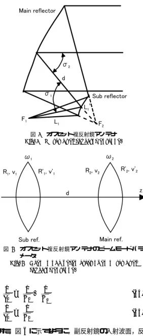 図 6 オフセット複反射鏡アンテナのビームモードパラ メータ
