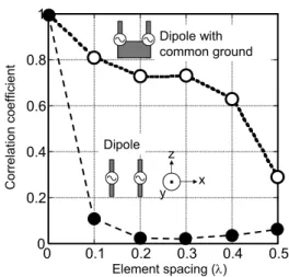 図 10 地板共通化による相関係数への影響 Fig. 10 Inﬂuence on correlation coeﬃcient by 