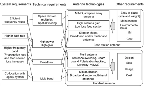 図 5 次世代移動通信用基地局及び携帯電話アンテナに要求される技術 Fig. 5 Required technologies for base station and handset antennas used in next