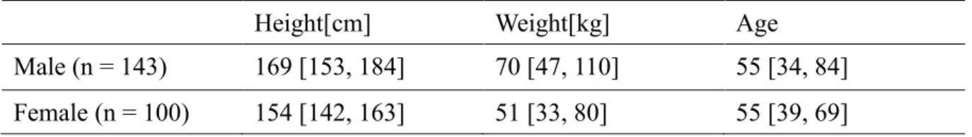 Table 2.1 Characteristics of the normal patients. 