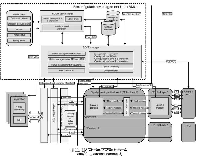 図 12 2 ソフトウェアプラットホーム Fig. 12 Software platform.