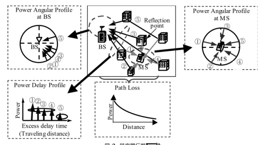 図 2 時空間伝搬モデル Fig. 2 Time-spatial propagation model.