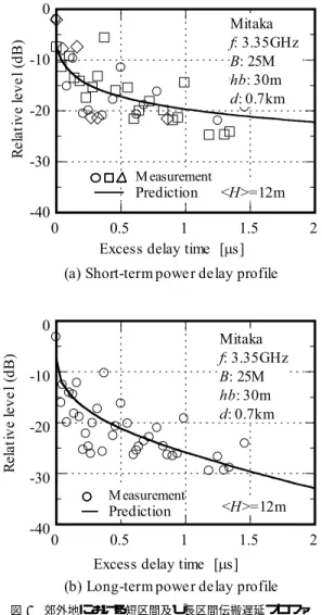 Fig. 6 Prediction of delay proﬁle in suburban area (Mitaka). より高い基地局では，基地局周辺での反射が少なく， 移動局方向から電波が集中してくることから，その電 波到来角特性は移動局のそれに比べて狭い．更に基地 局における電波到来角プロファイルは基地局高などの 基本パラメータのみならず，都市構造によってもその 特性は大きく変わる．例えば，市街地では移動局から 送信された電波は地理的に広く分布する高層建物に反 射されて基地局に到達するため，電波到来角