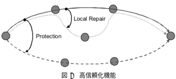 図 3 通信品質制御機能 Fig. 3 QoS control functions.