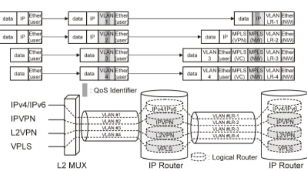 図 7 SINET3 のパケット系品質制御方式