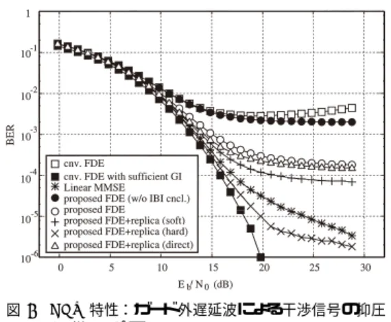 Fig. 2 BER performance: cancellation of interfer- interfer-ence due to insuﬃcient GI. (uniform, 21-path)