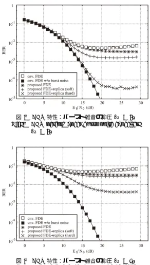 図 4 ，図 5 にバースト雑音の時間幅が P = 1 及び 6 のときの E b /N 0 に対する BER 特性をそれぞれ示す． 従来の離散周波数領域等化器のみを用いた場合，図 1 と同様に E b /N 0 の増加に従って BER が増大する現 象が見られるのに対し，提案離散周波数領域等化器式 (34) を用いた場合そのような現象は見られない．ま た， 4
