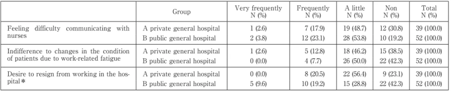 Table 6 shows the scores of distributive justice among two groups of subjects. All of the scores of distribu- distribu-tive justice among subjects in the A private hospital were significantly higher than those in the B public  hospi-tal (p＜0.05 or p＜0.01).
