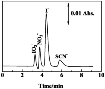 Table 1 Repeatability for test analyte anions