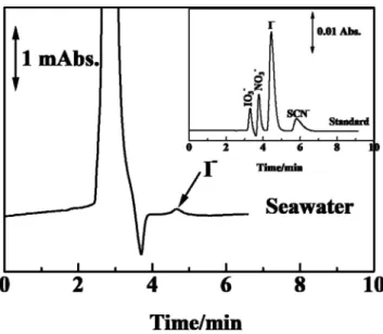 Fig. 3 Typical chromatograms of seawater and an authentic mixture  of  inorganic  anions  on  modified  Develosil  C30-UG-5  column