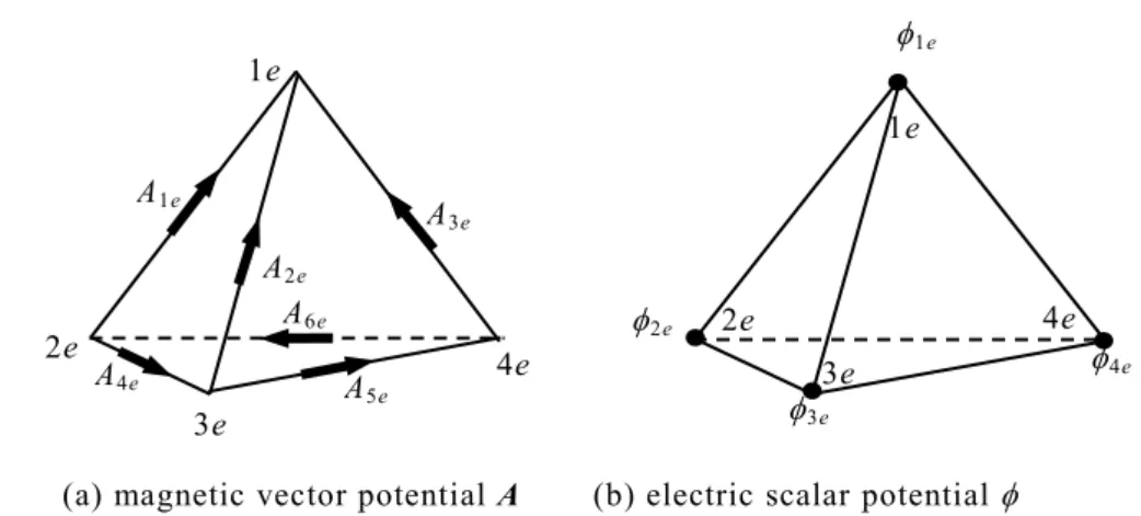 Fig. 2.3    Definition of unknown variables in first -order tetrahedral edge elements