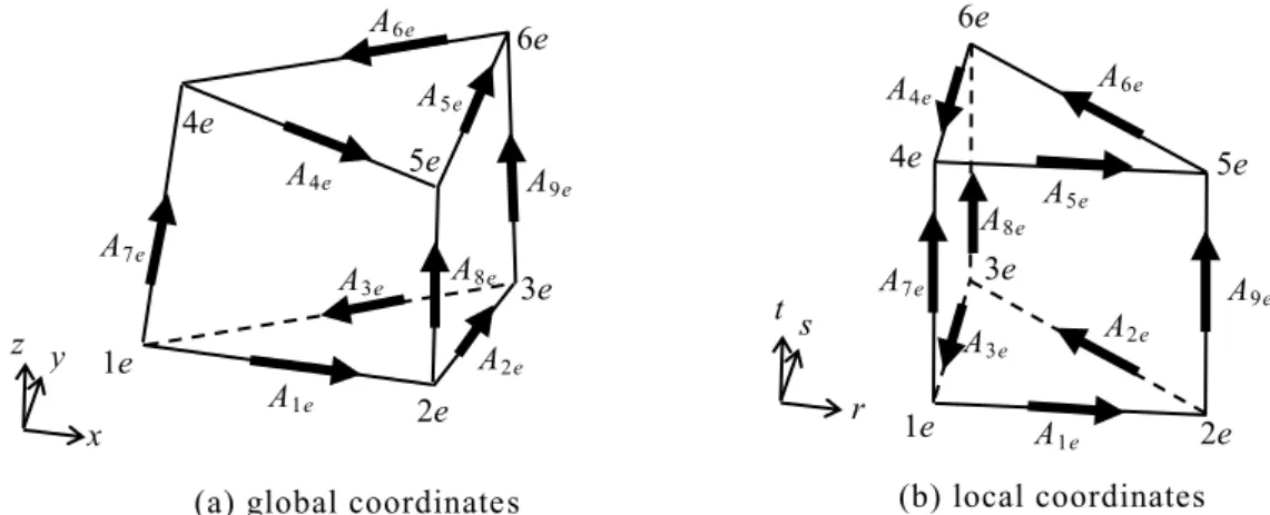 Fig. 2.7    Relationship between edge and node in prismatic edge element.  