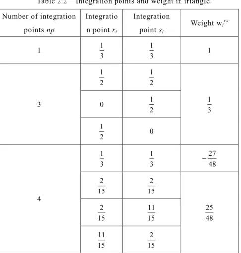 Table 2.3    Integration points and weight along t-axis. 