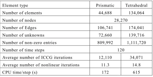Table 3.1    Peak to peak of cogging torque (p.u.)
