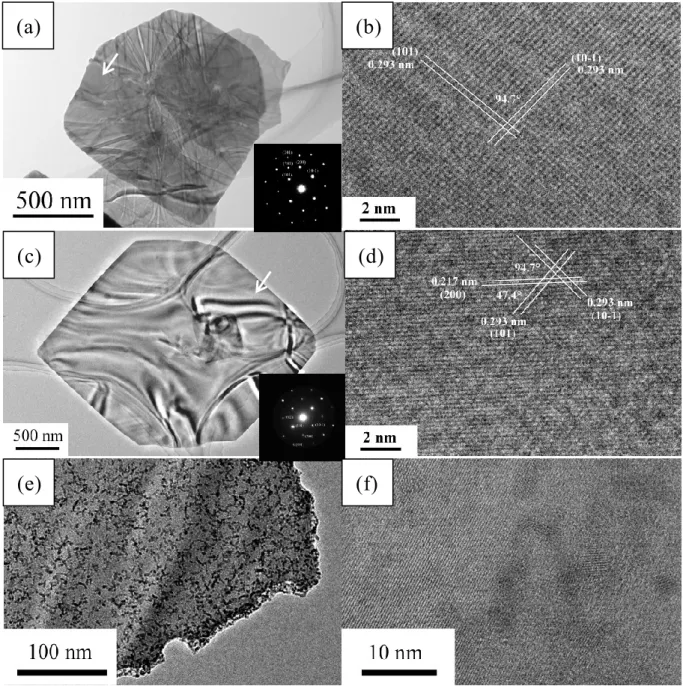 図 2-6. 250°C(a,b)と 300°C(c,d)で合成した SnS ナノシートの TEM 像。図中の埋め込み は SAED パターンを示す。図 2-6a,c の矢印の部分の高分解 TEM 像(b,d)、図中に面間 隔と各面が交差する角度を示す。SnS ナノ粒子が付着した SnS ナノシートの端部の TEM 像(e)及び高分解能 TEM 像(f)、SnS ナノシートの格子縞に加え、ナノ粒子の格子 縞が観察された。