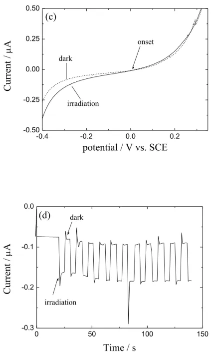 図 2-8.  各温度で合成した SnS ナノシートを用いた SnS/ITO 電極の Linear  sweep 